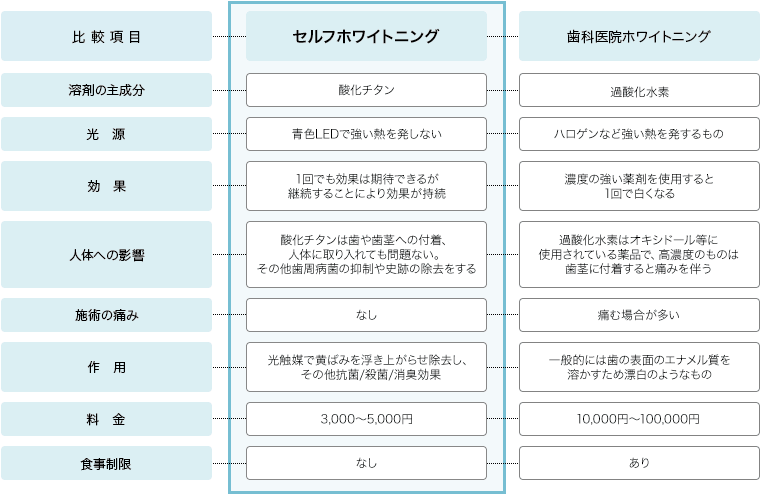 従来のホワイトニングとの比較